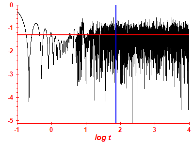 Survival probability log